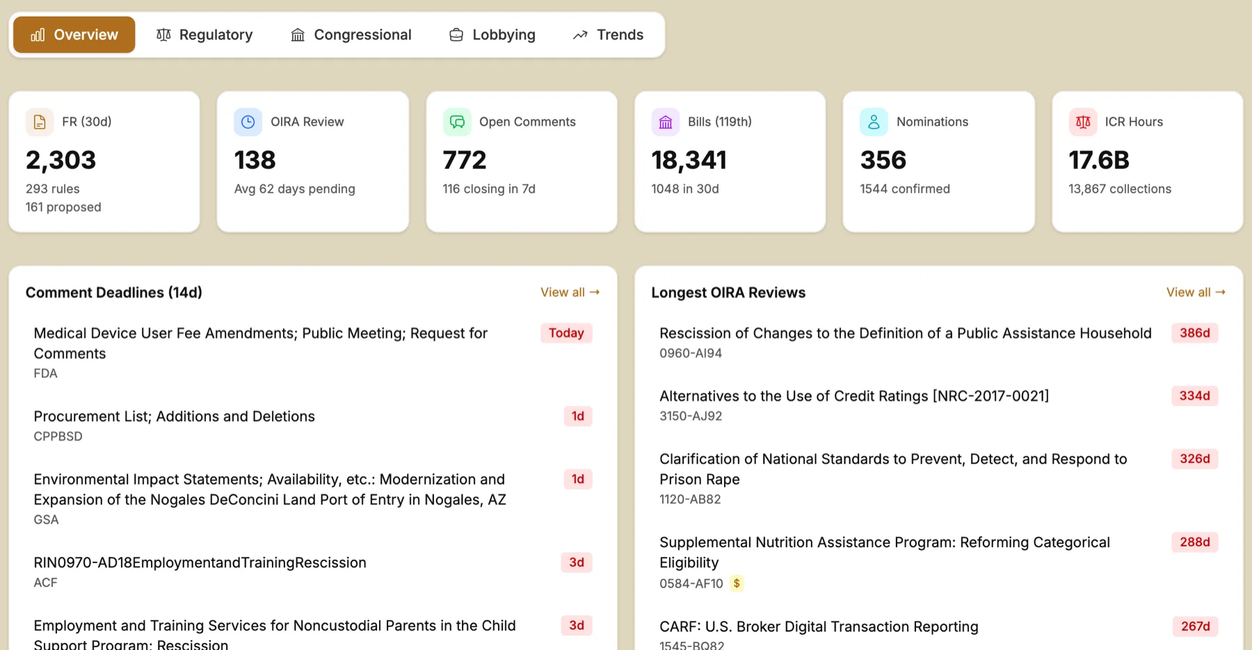 The analytics view of the Regulation Roundup dashboard, showing 30-day Federal Register volume, rules in White House review with average days pending, open comment periods, bills, nominations, and information collection burden hours, beside lists of upcoming comment deadlines and the longest-pending reviews.