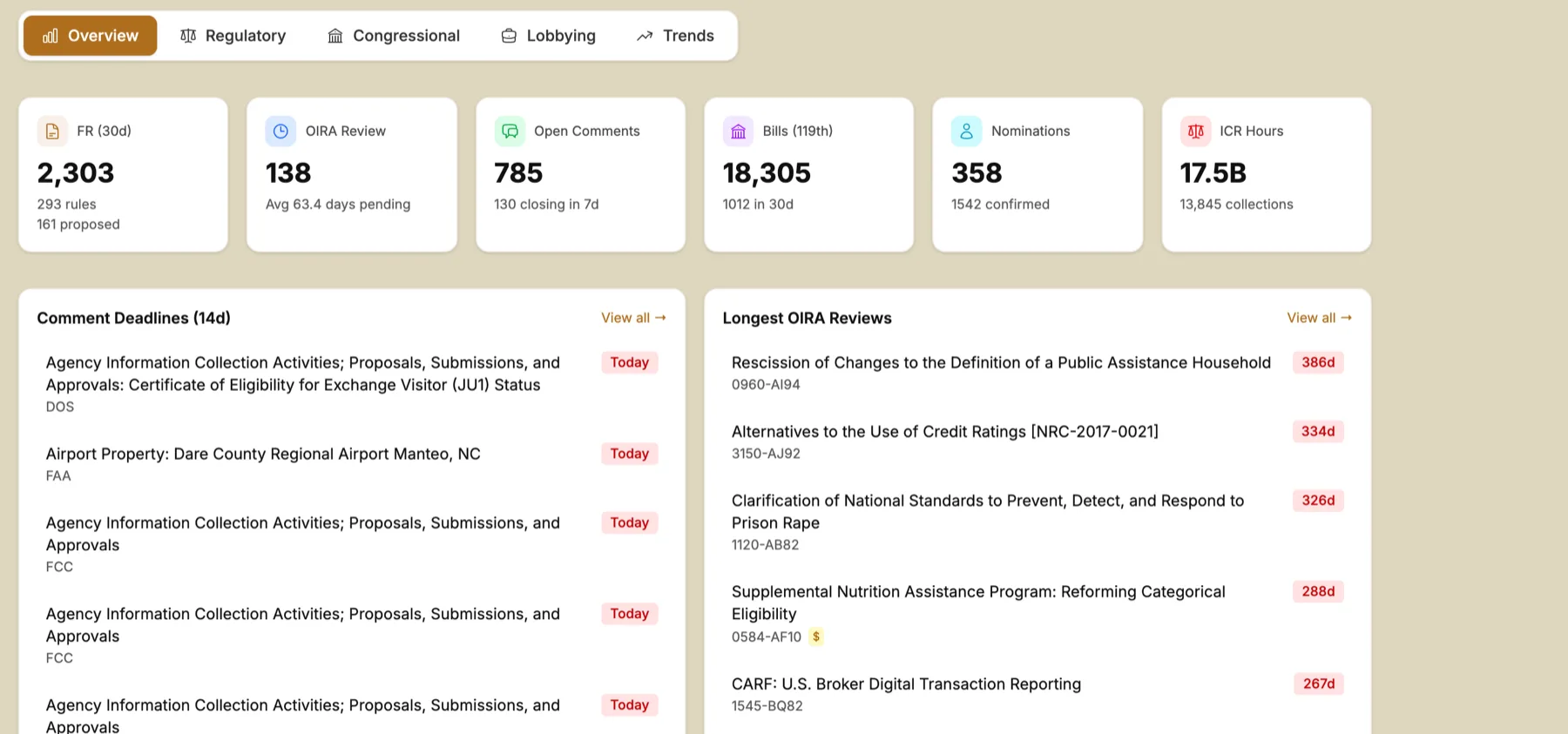 The Regulation Roundup analytics screen showing 2,303 Federal Register documents in 30 days, 138 rules in White House review averaging 63.4 days pending, 785 open comment periods, 18,305 bills, 358 nominations and 17.5 billion information collection burden hours, beside upcoming comment deadlines and the longest pending reviews.