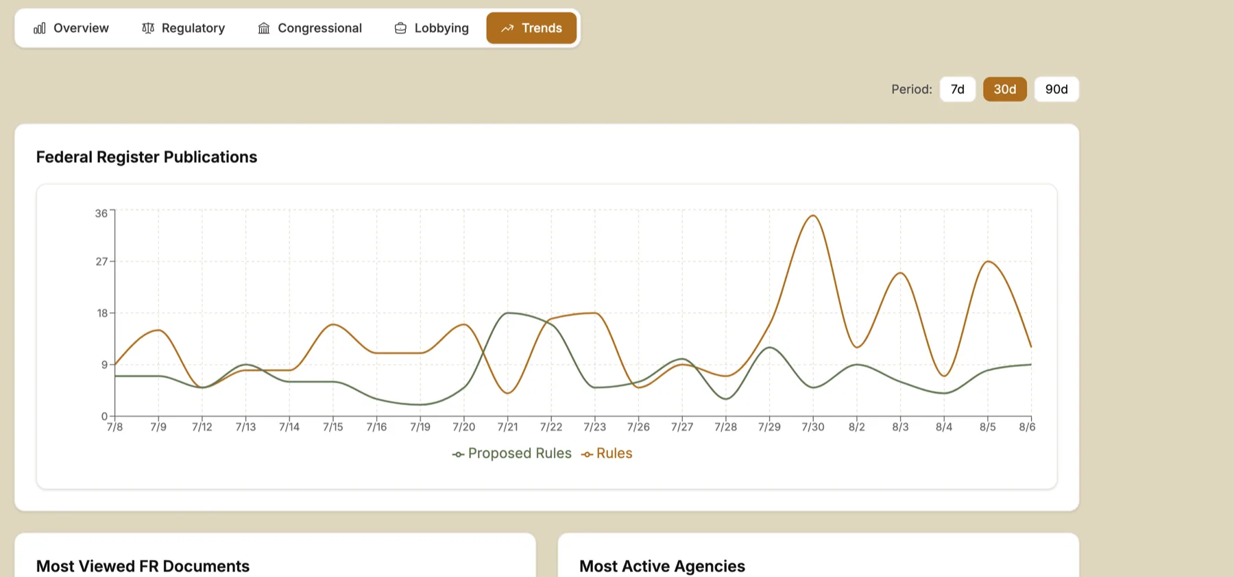 A thirty day trend chart of Federal Register publications, plotting rules against proposed rules by date.